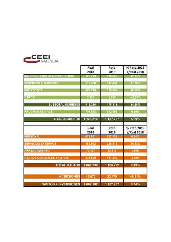 Presupuesto CEEI VLC 2020