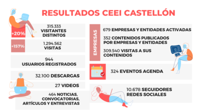 La web de CEEI Castellón incrementa un 157% las visitas en 2021