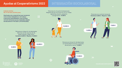 Ayudas a cooperativas - Integracin socio-laboral (2022)