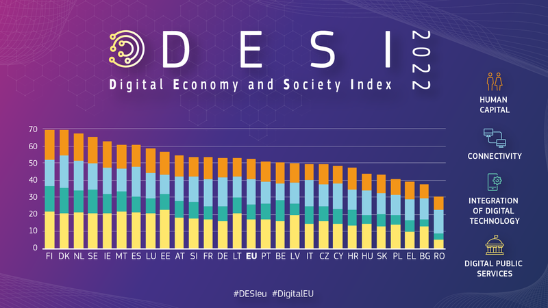 Índice de la Economía y la Sociedad Digitales 2022: España alcanza el séptimo puesto