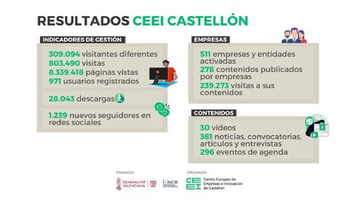 CEEI Castellón se consolida en 2022 por encima de los 300.000 visitantes a su web y gana 1.239 seguidores en redes sociales
