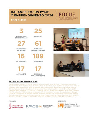 CEEI Elche dinamiz el tejido empresarial de la provincia de Alicante con 3 eventos Focus Pyme en 2024